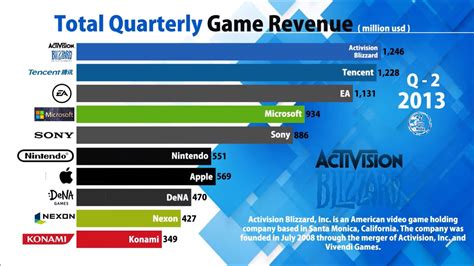 Which game company is the richest?