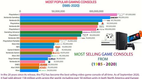 Which game system sells the most?