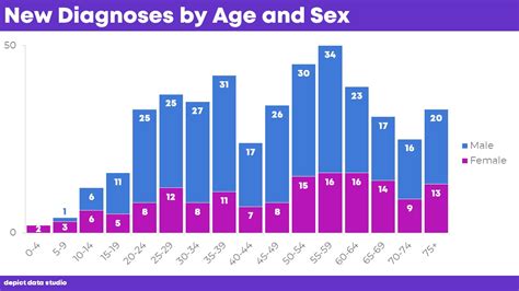 Which gender ages the best?