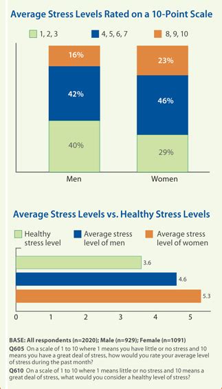 Which gender can handle stress better?