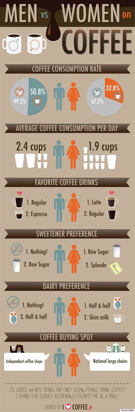 Which gender drinks more coffee in Canada?