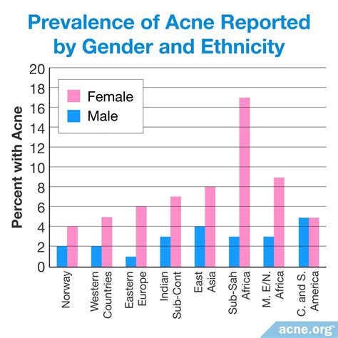 Which gender gets more acne?