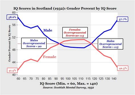 Which gender has a higher IQ?