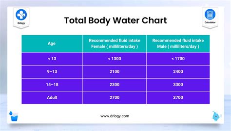 Which gender has less total body water?