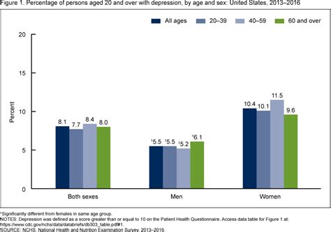 Which gender has the most depression?