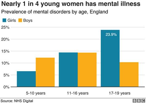 Which gender has the most mental illness?