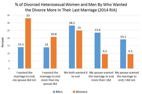 Which gender initiates divorce more?