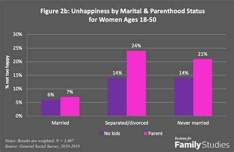 Which gender is happier after divorce?