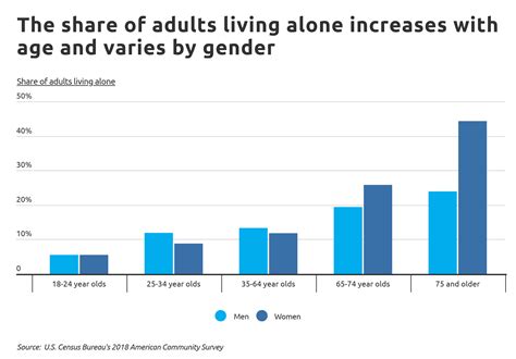 Which gender is more likely to live alone?