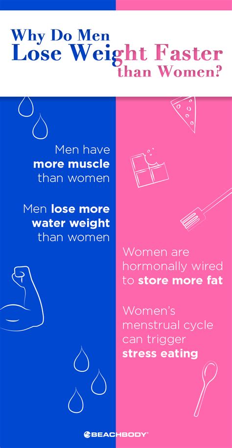 Which gender loses fat faster?