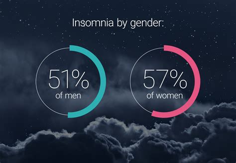 Which gender sleeps more?