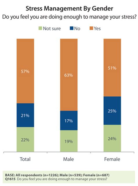 Which gender stresses more?