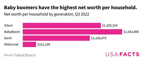 Which generation has most wealth?