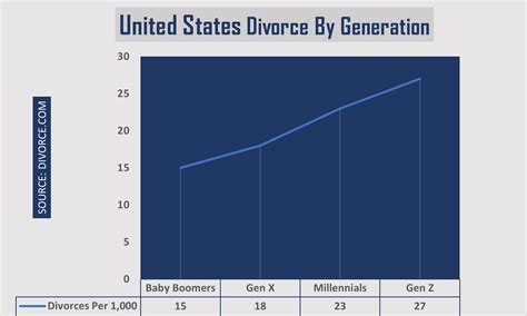 Which generation has the most divorces?