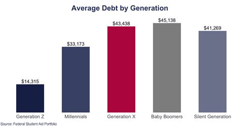 Which generation is most in debt?