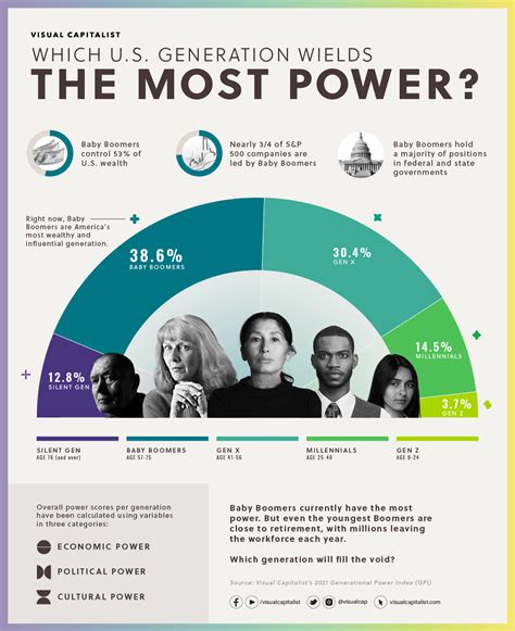 Which generation is most successful?