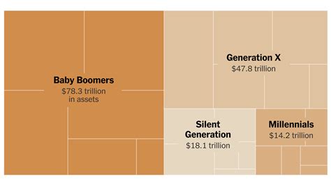 Which generation is richer?