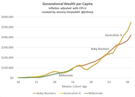 Which generation is the richest?