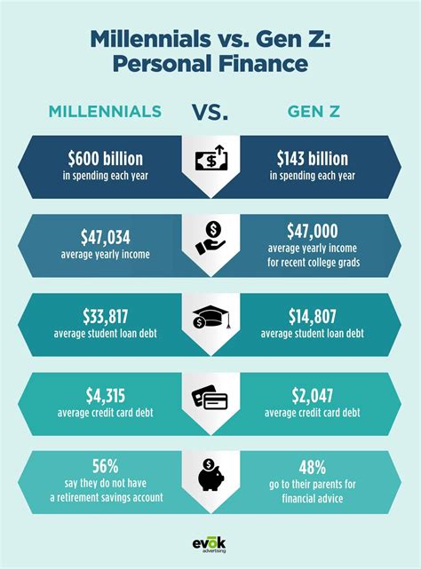 Which generation saves the most money?