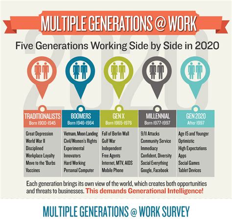 Which generation works the hardest?