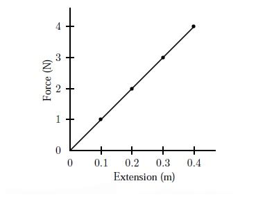 Which graph does not obey Hooke's law?