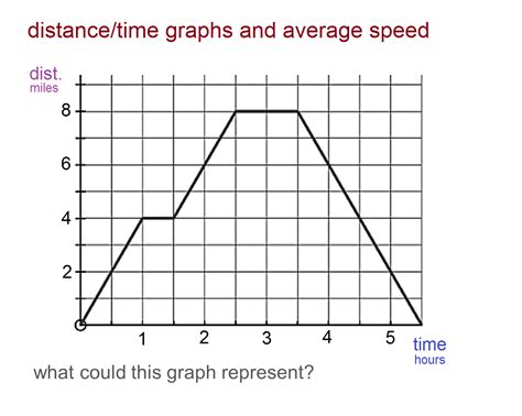 Which graph is faster?