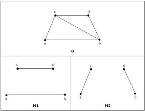 Which graphs have perfect matching?