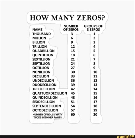 Which has 9 zeros?