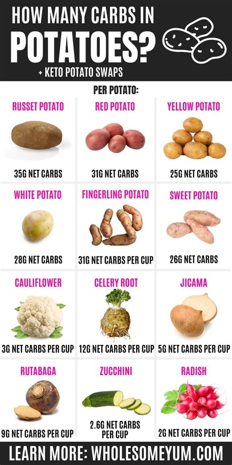 Which has less carbs rice or baked potato?