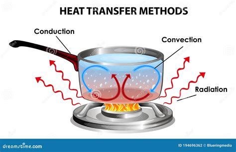 Which heat transfer mode is fastest?