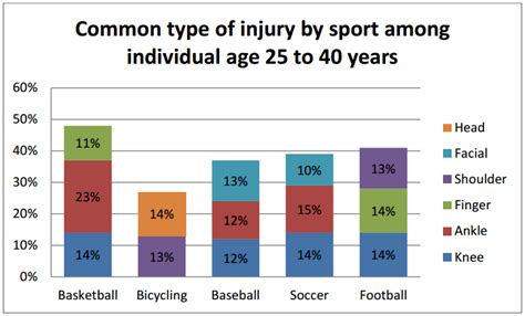 Which horse sport has the most injuries?