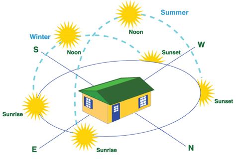 Which houses sun aspects?