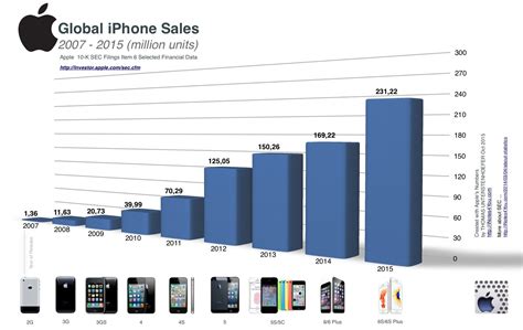 Which iPhone is most sold?