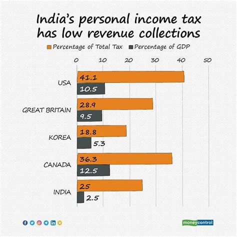 Which income is not taxed in India?