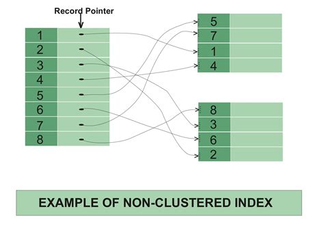 Which index is faster clustered or nonclustered?