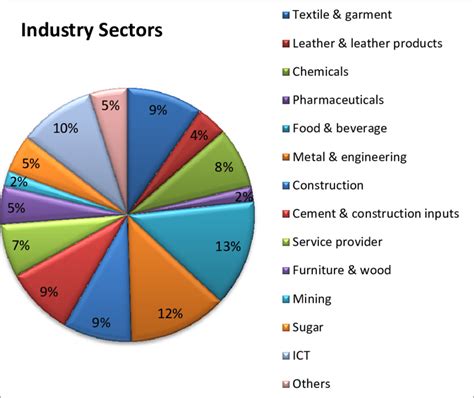 Which industry is most stable?