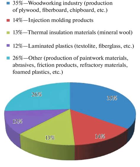 Which industry uses phenol?