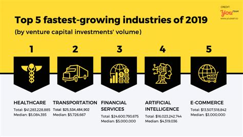 Which industry will grow the most?