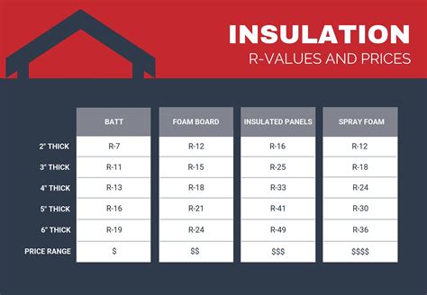 Which insulation has the highest R-value?