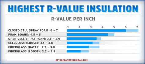 Which insulation has the highest R-value?