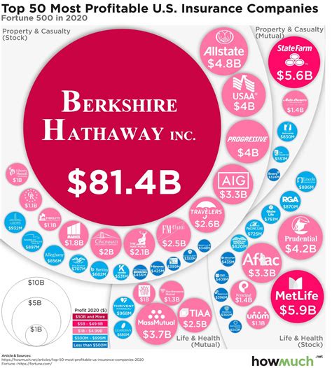 Which insurance sector is most profitable?