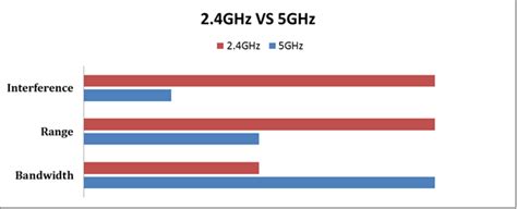 Which is better 2.4 GHz or 5 GHz?