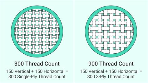 Which is better 300 or 500 thread count?