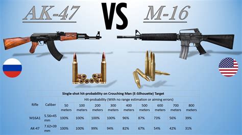 Which is better AK-47 or M 16?