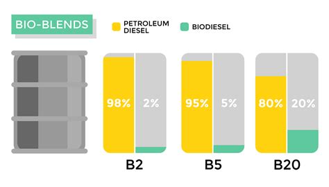 Which is better B20 or B100 biodiesel?