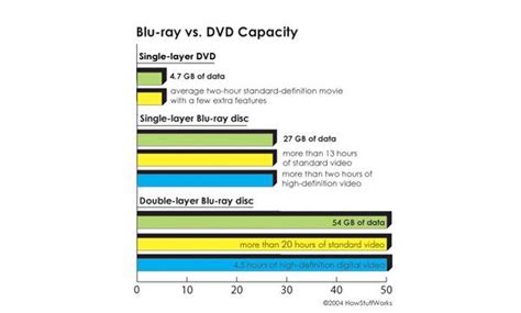 Which is better DVD or Blu-Ray?