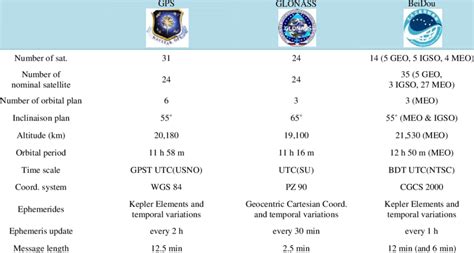 Which is better GLONASS or BeiDou?