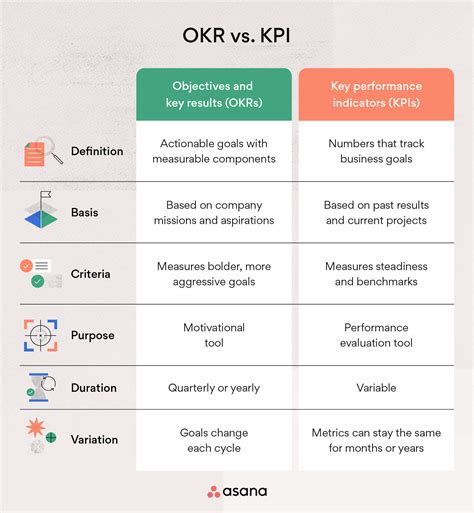 Which is better OKR or KPI?