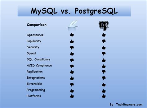 Which is better PostgreSQL or MySQL?