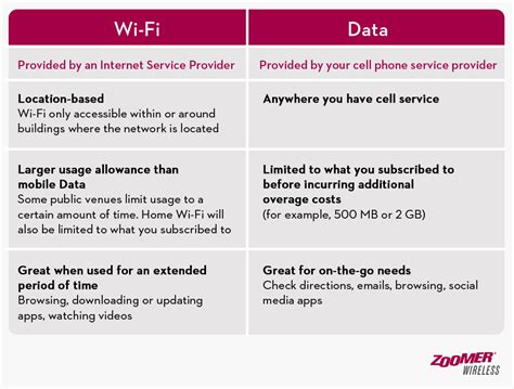 Which is better Wi-Fi or mobile data?